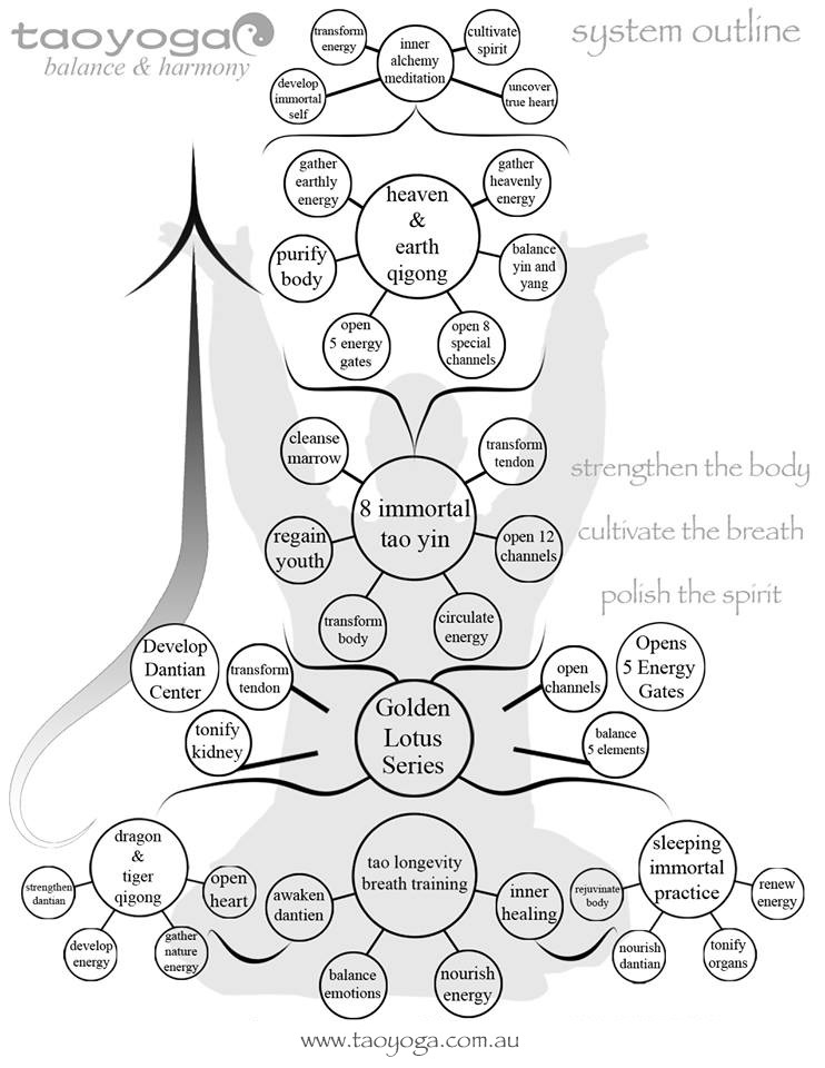 TaoYoga system outline